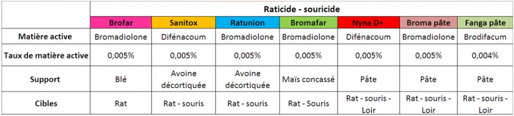 tableau 3